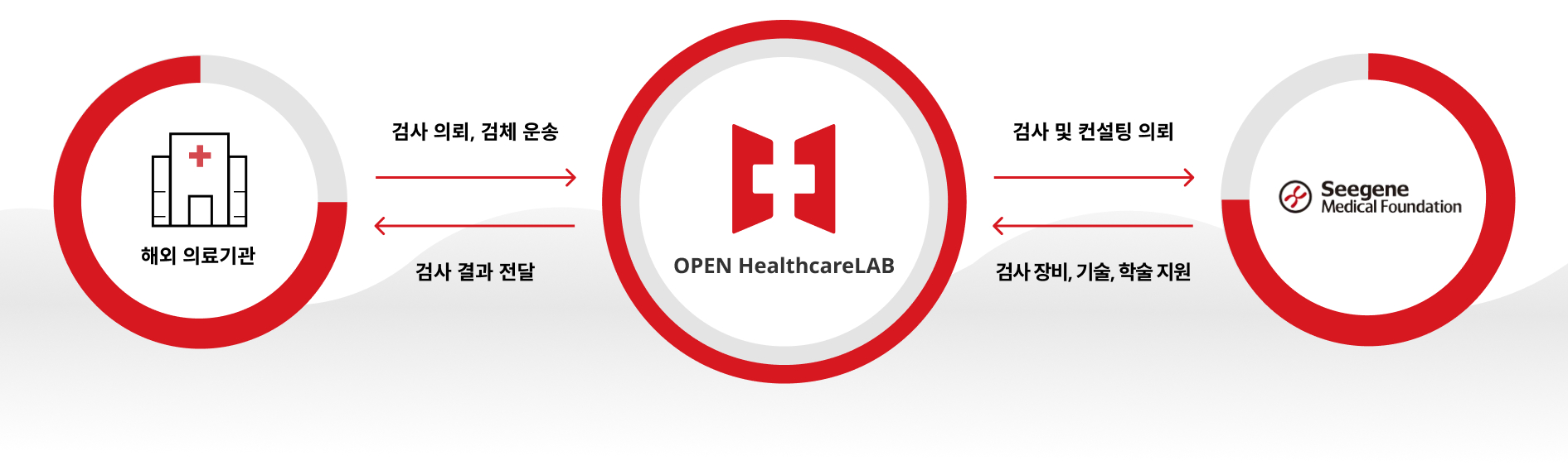 Contract Diagnostic Testing Services image of openhealthcare